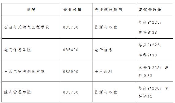 2021考研分?jǐn)?shù)線:西南石油大學(xué)復(fù)試分?jǐn)?shù)線_復(fù)試時間_國家線公布!