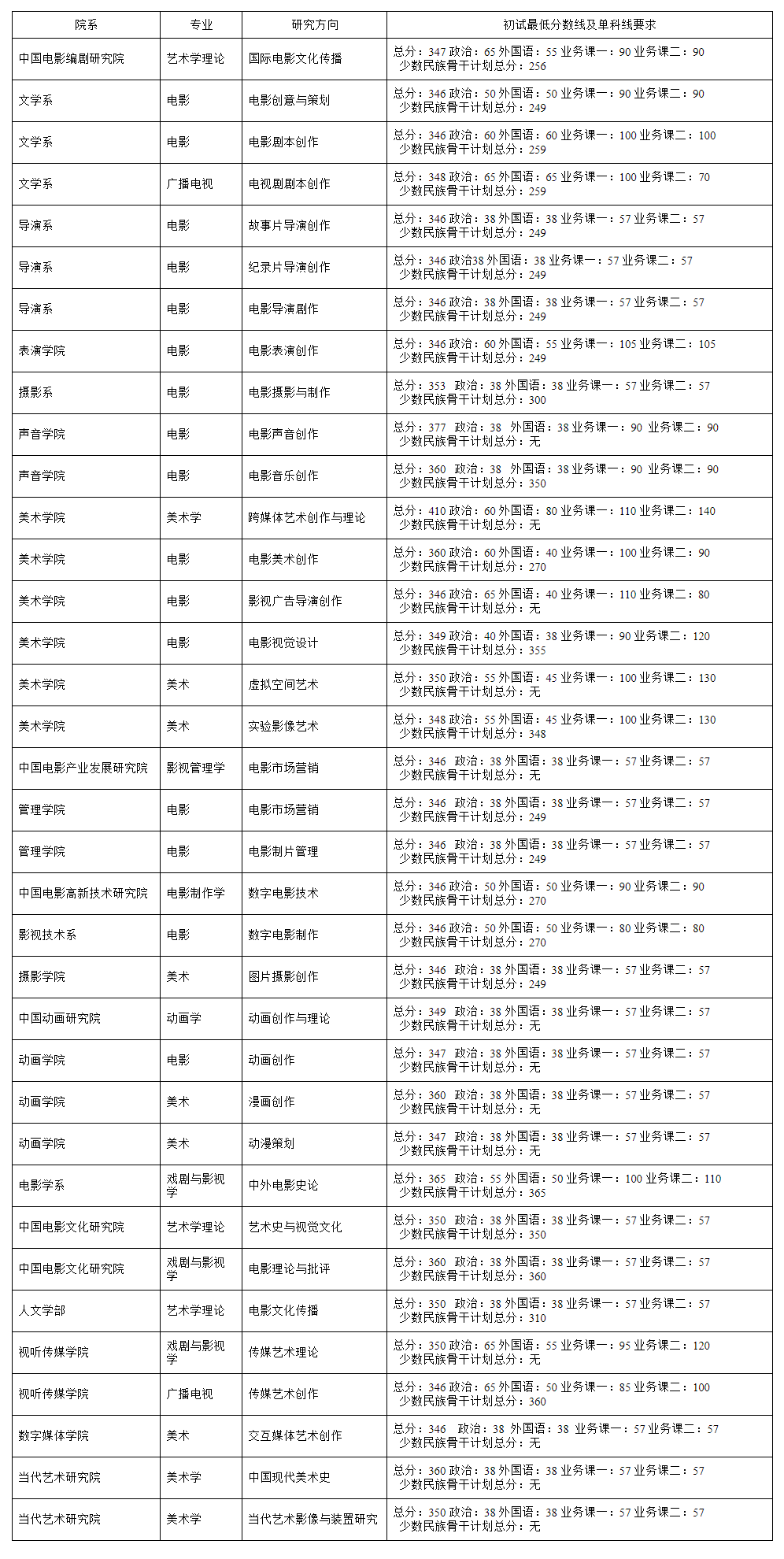 2021考研分?jǐn)?shù)線:北京電影學(xué)院復(fù)試分?jǐn)?shù)線_復(fù)試時間_國家線公布!