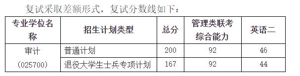 2021考研分數(shù)線:上海立信會計金融學院復試分數(shù)線_復試時間_國家線公布!