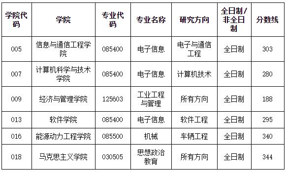 2021考研分?jǐn)?shù)線(xiàn)：中北大學(xué)復(fù)試分?jǐn)?shù)線(xiàn)_復(fù)試時(shí)間_國(guó)家線(xiàn)公布！