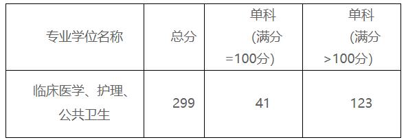 2021考研分數線：贛南醫學院復試分數線_復試時間_國家線公布！