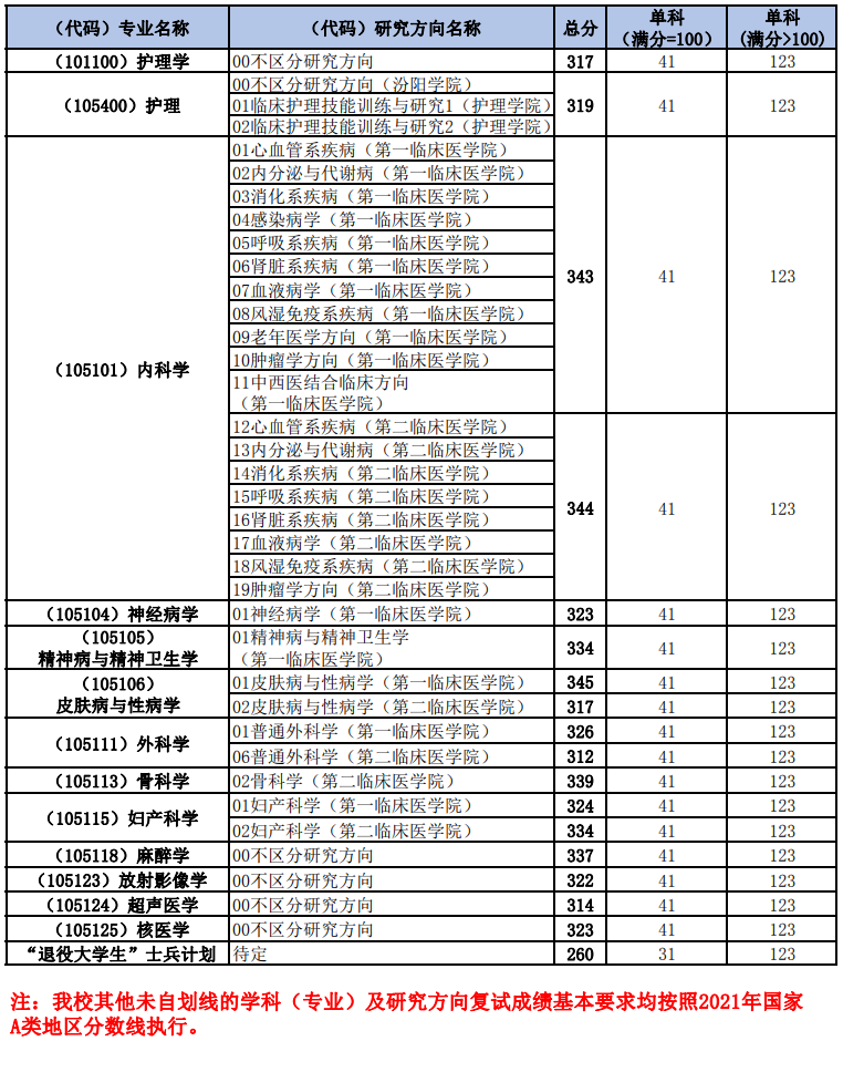 2021考研分數線：山西醫科大學復試分數線_復試時間_國家線公布！