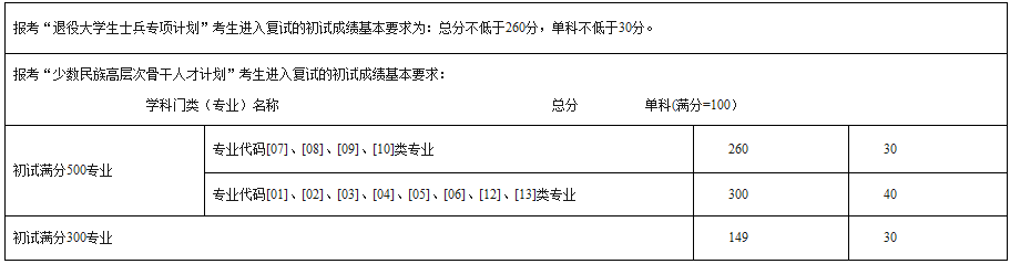 2021考研分數線：西南民族大學復試分數線_復試時間_國家線公布！