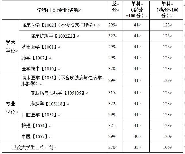 2021考研分數線：川北醫學院復試分數線_復試時間_國家線公布！