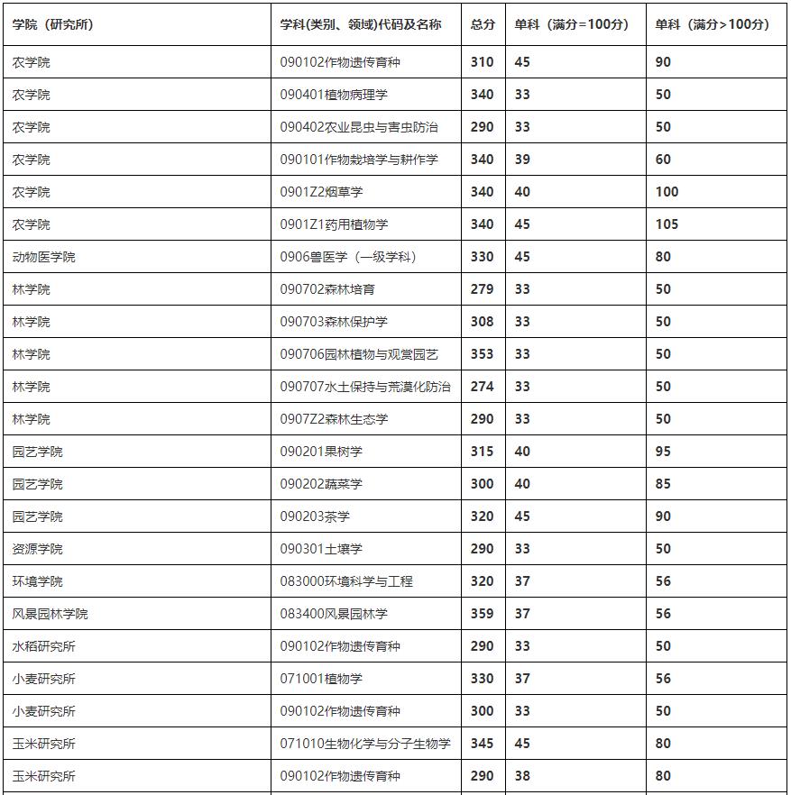 2021考研分?jǐn)?shù)線：四川農(nóng)業(yè)大學(xué)復(fù)試分?jǐn)?shù)線_復(fù)試時(shí)間_國家線公布！