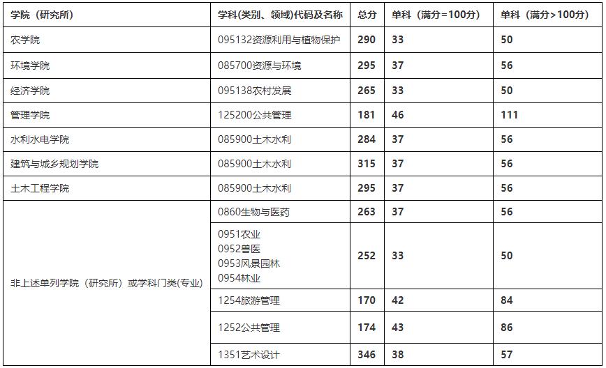 2021考研分?jǐn)?shù)線：四川農(nóng)業(yè)大學(xué)復(fù)試分?jǐn)?shù)線_復(fù)試時(shí)間_國家線公布！