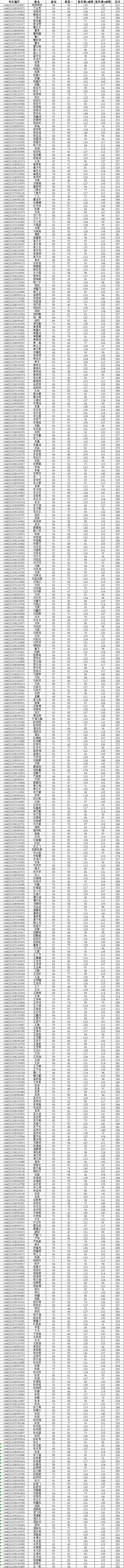 2021考研復試名單：關于上海科技大學2021年一志愿考生進入復試名單的通知