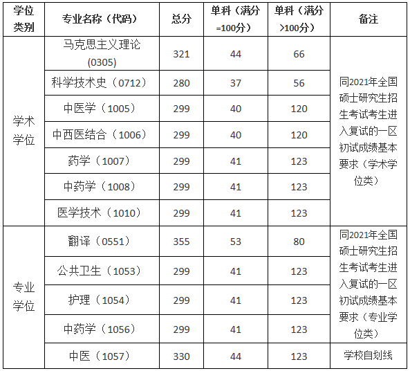 2021考研分數線:上海中醫藥大學復試分數線_復試時間_國家線公布!