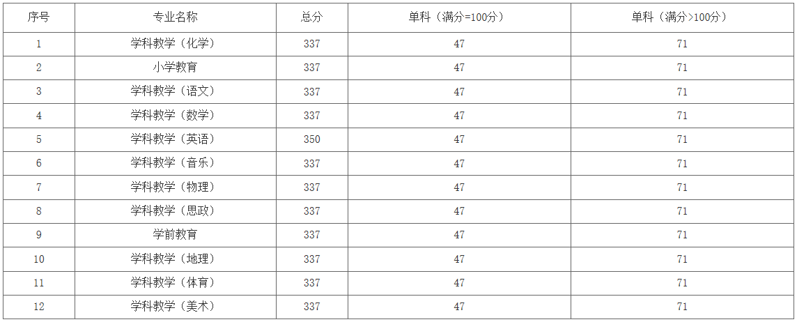 2021考研分?jǐn)?shù)線:洛陽(yáng)師范學(xué)院復(fù)試分?jǐn)?shù)線_復(fù)試時(shí)間_國(guó)家線公布!