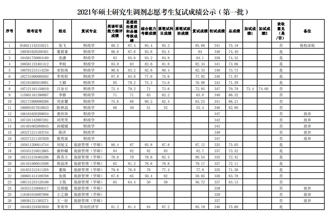 2021考研擬錄取名單:新疆財經大學2021年碩士研究生調劑志愿考生復試成績公示(第一批)