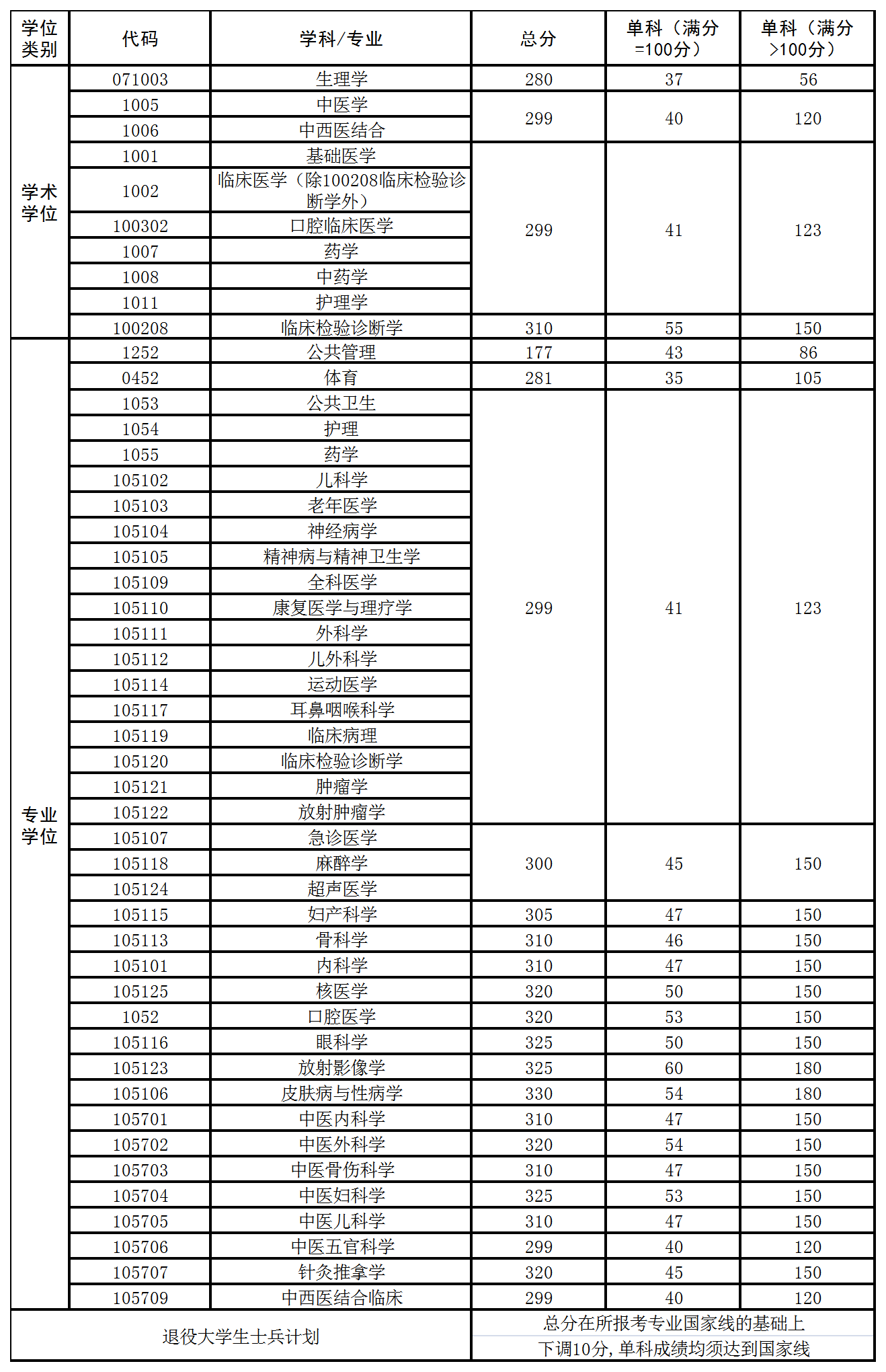 2021考研分數線：西南醫科大學復試分數線_復試時間_國家線公布！