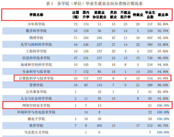 考研就業(yè)情況分析:中國科學(xué)技術(shù)大學(xué)計(jì)算機(jī)研究生去向及就業(yè)情況分析