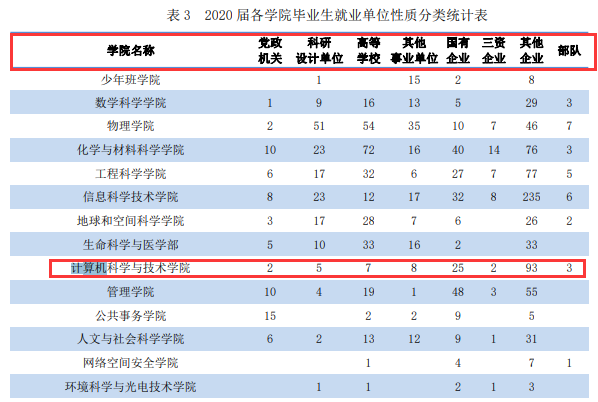 考研就業(yè)情況分析:中國科學(xué)技術(shù)大學(xué)計(jì)算機(jī)研究生去向及就業(yè)情況分析