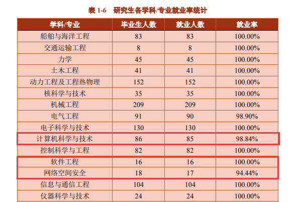 考研就業(yè)情況分析:上海交通大學(xué)計算機研究生去向及就業(yè)情況分析