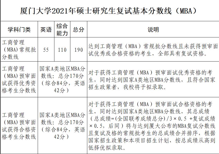 廈門大學2021年MBA碩士研究生復試分數(shù)線