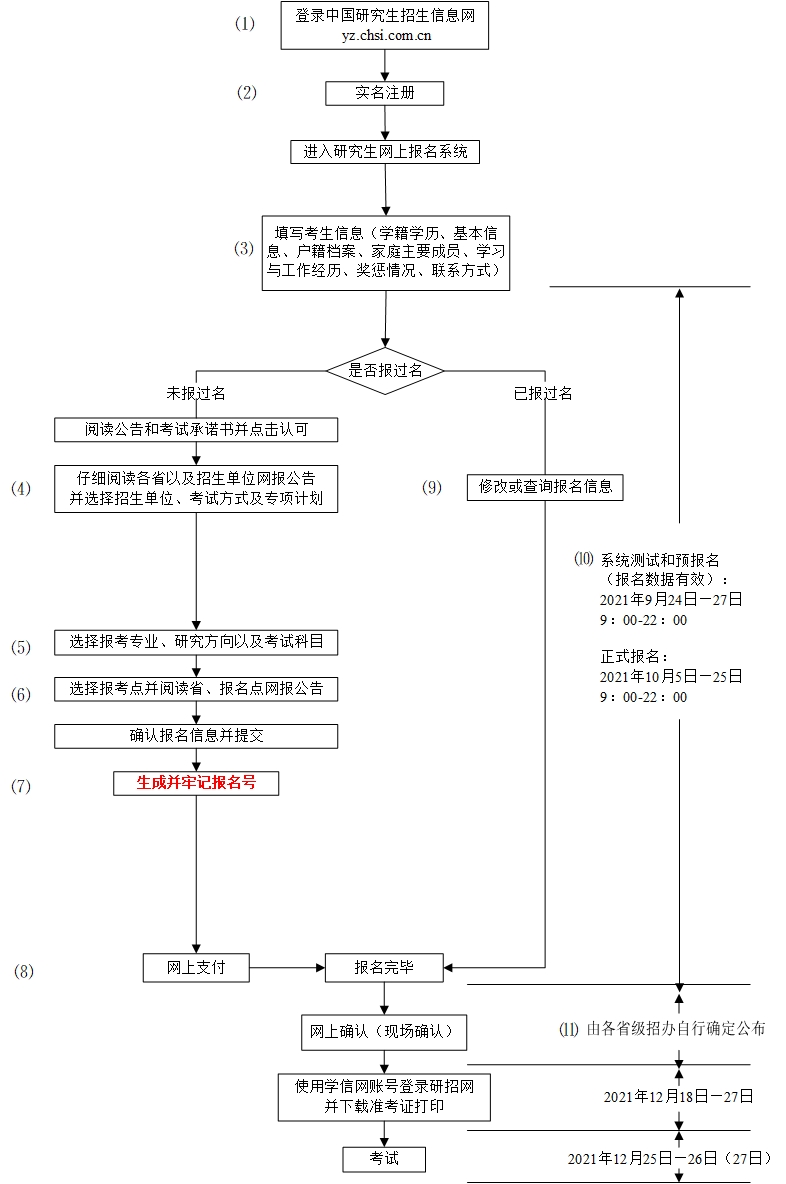2022考研預(yù)報名_考研預(yù)報名入口_22考研報名流程：預(yù)報名時這些問題考生要注意啦！