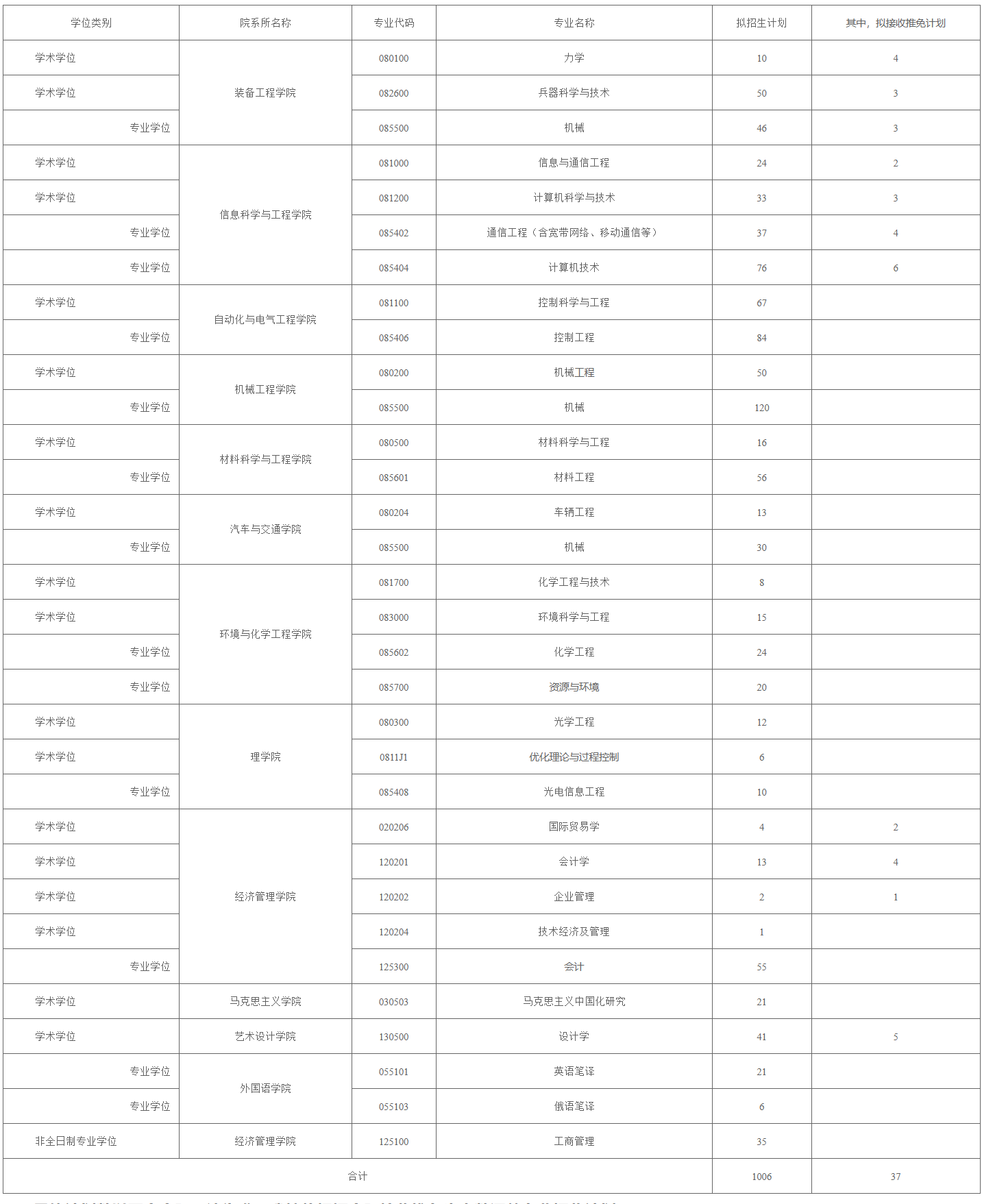 2023考研招生簡(jiǎn)章:沈陽理工大學(xué)2023年碩士研究生招生章程