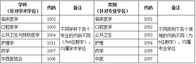 2023考研招生簡(jiǎn)章:大連醫(yī)科大學(xué)2023年碩士研究生招生章程