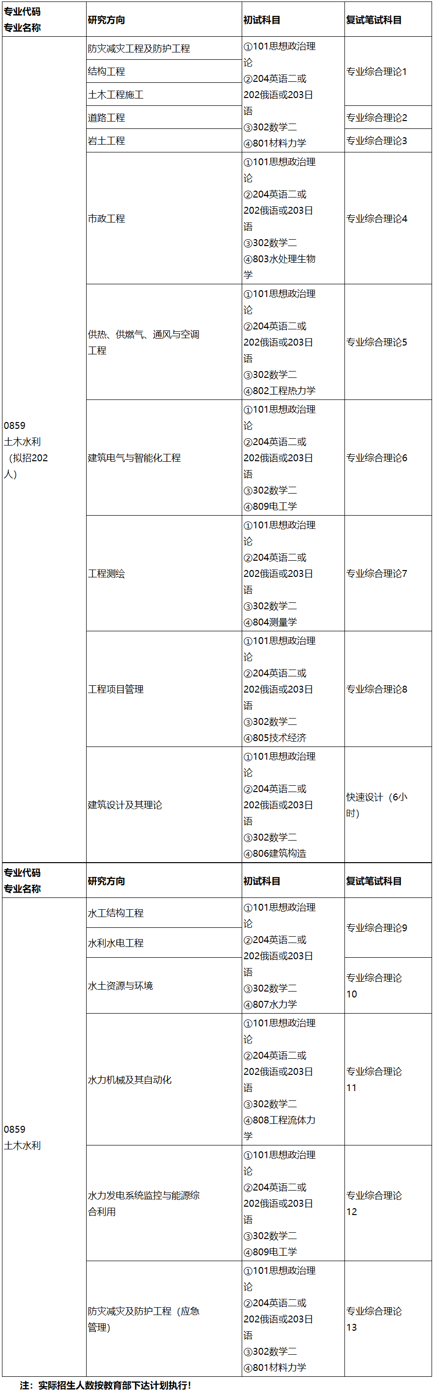 2023考研專業目錄:長春工程學院2023年碩士專業學位研究生招生專業目錄