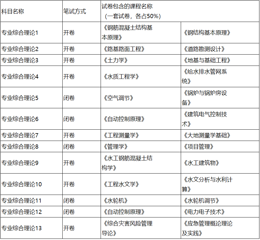 2023考研參考書目：長(zhǎng)春工程學(xué)院2023年碩士研究生招生考試初試專業(yè)基礎(chǔ)課參考書目、考試內(nèi)容范圍及復(fù)試筆試專業(yè)綜合理論試卷說(shuō)明