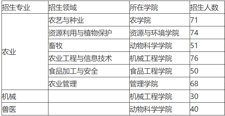 2023考研招生簡章：安徽科技學院2023年全日制碩士專業學位研究生招生簡章
