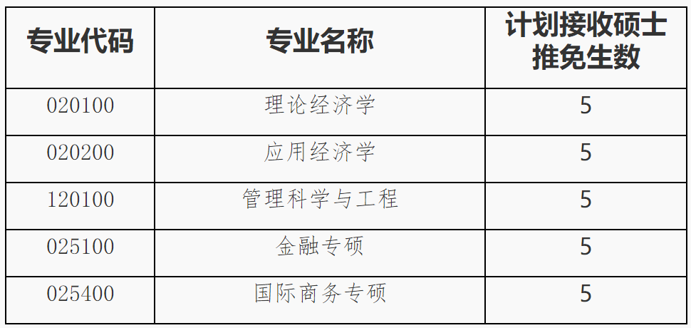 2023推薦免試：福建師范大學經濟學院接收2023年推薦免試攻讀研究生工作方案