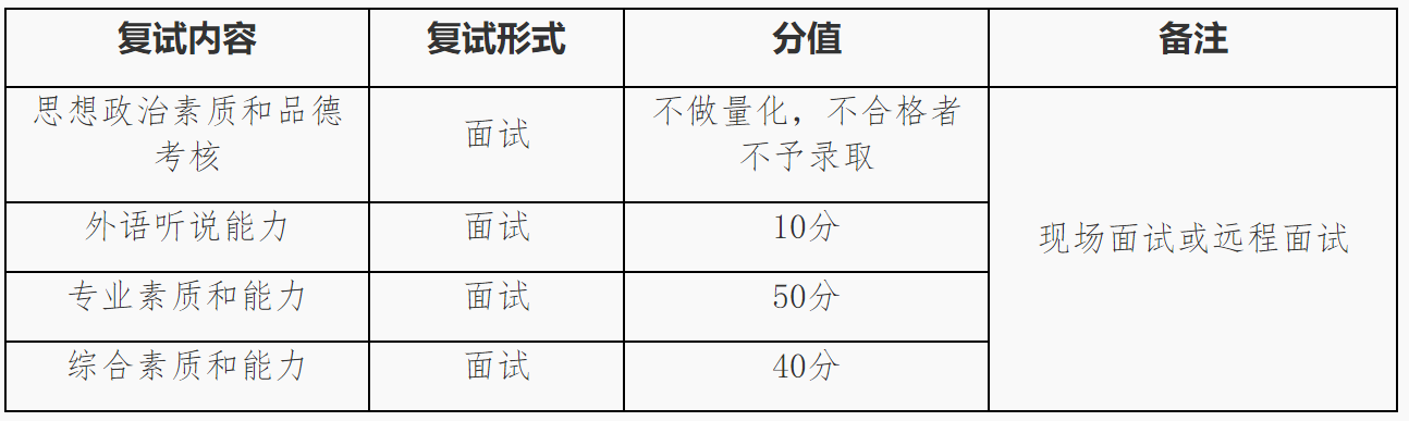 2023推薦免試：福建師范大學經濟學院接收2023年推薦免試攻讀研究生工作方案