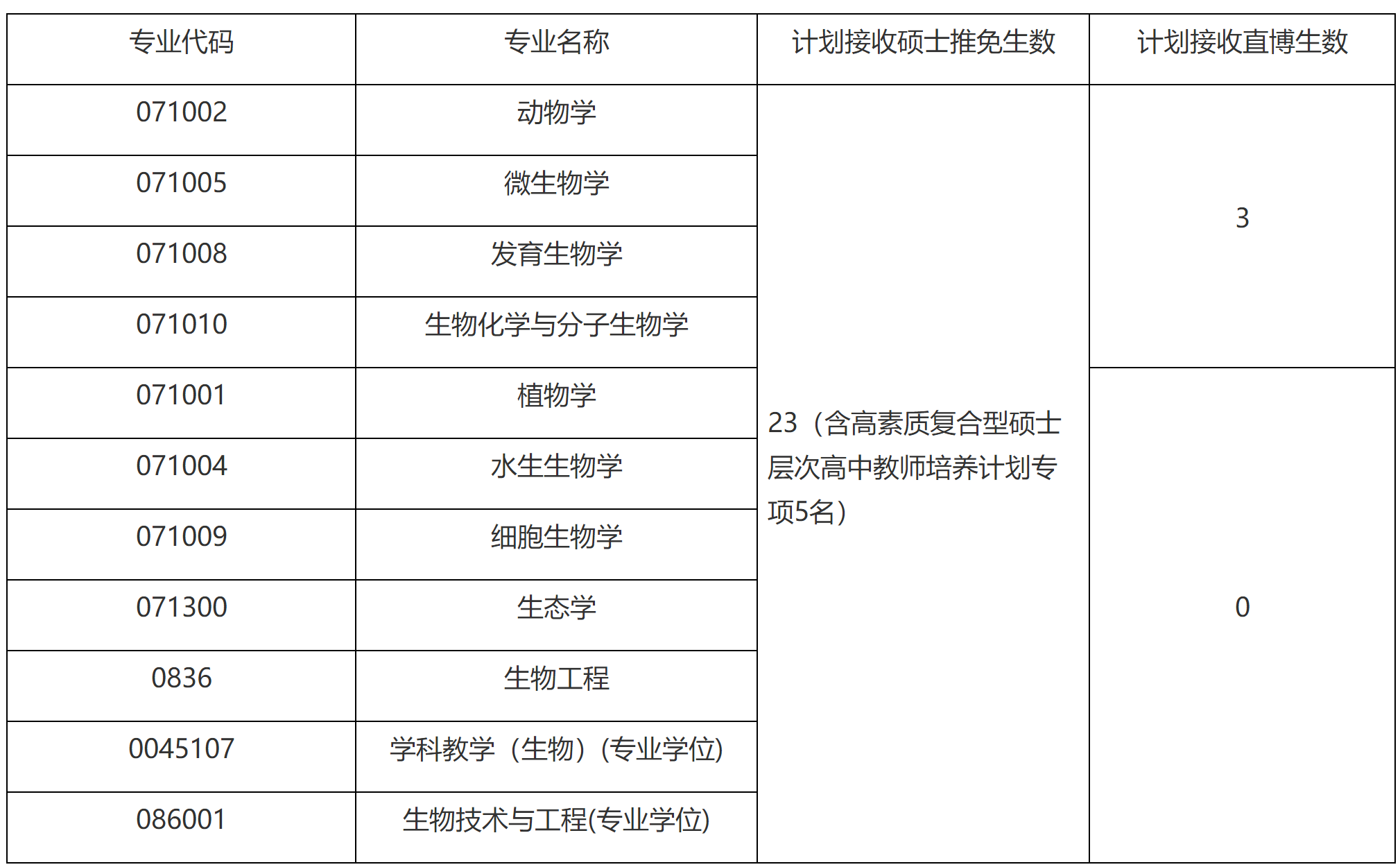 2023推薦免試:福建師范大學(xué)生命科學(xué)學(xué)院2023年接收推薦 免試攻讀研究生(含直博生)工作方案