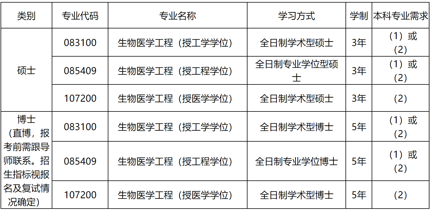2023推薦免試：大連理工大學醫學部（籌）2023年接收推薦免試攻讀碩士（博士）學位研究生章程