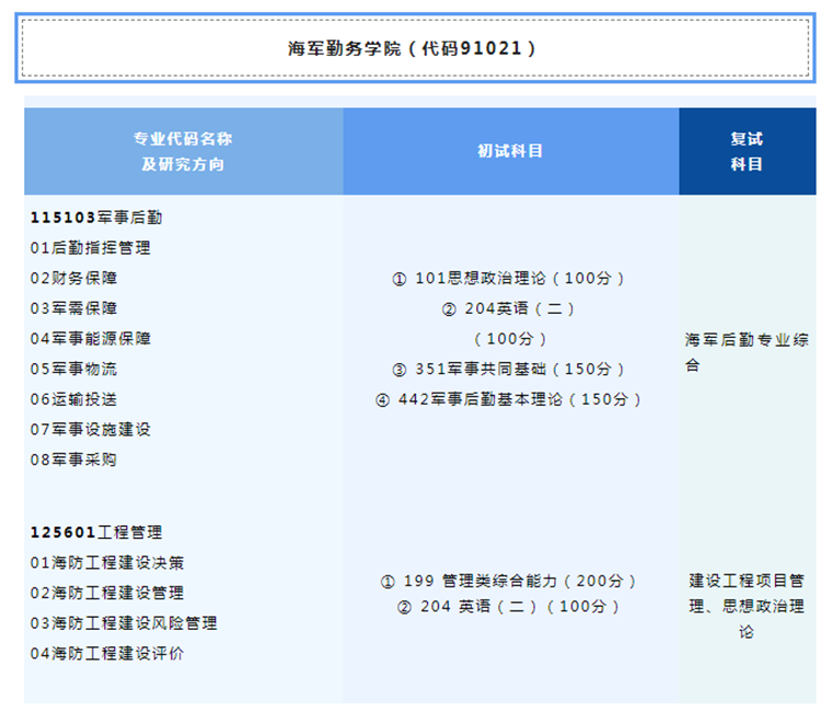 2023考研招生簡章:海軍勤務(wù)學(xué)院2023年碩士研究生招生簡章