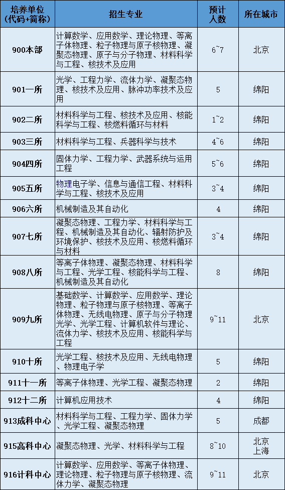 2022考研調(diào)劑：2022年中國工程物理研究院計(jì)算數(shù)學(xué)、應(yīng)用數(shù)學(xué)、理論物理、等離子體物理、粒子物理與原子核物理、凝聚態(tài)物理、原子與分子物理、光學(xué)等調(diào)劑信息