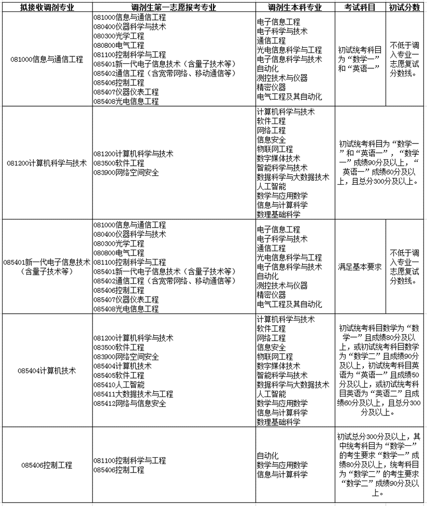 2022考研調劑：2022年中國石油大學（北京）信息科學與工程學院、計算機技術、控制工程、計算機科學與技術、信息與通信工程、新一代電子信息技術招生調劑信息