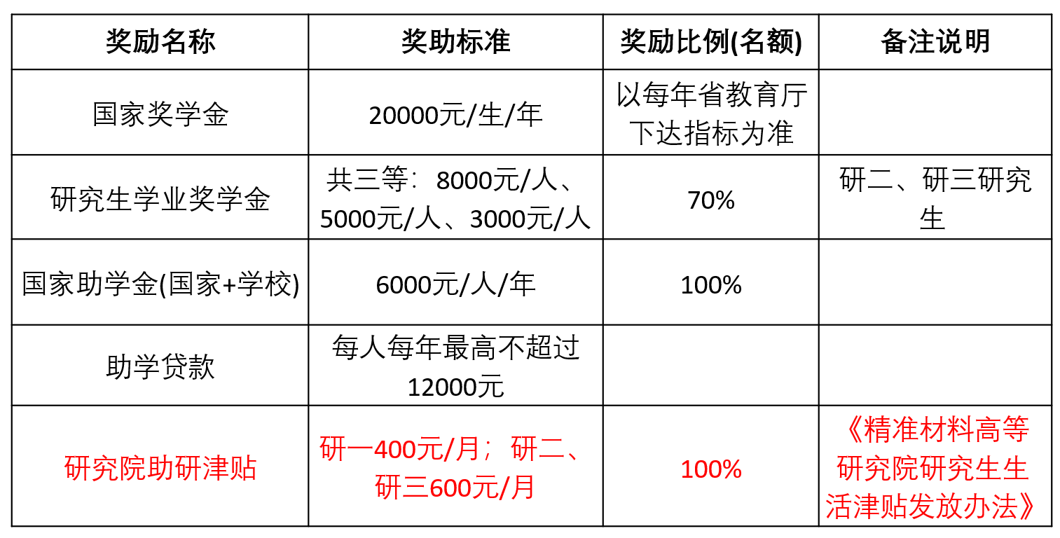 2023考研預調劑：2023年煙臺大學精準材料高等研究院碩士研究生招生預調劑通知