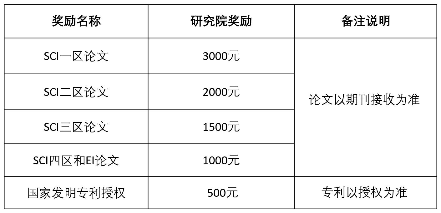 2023考研預調劑：2023年煙臺大學精準材料高等研究院碩士研究生招生預調劑通知
