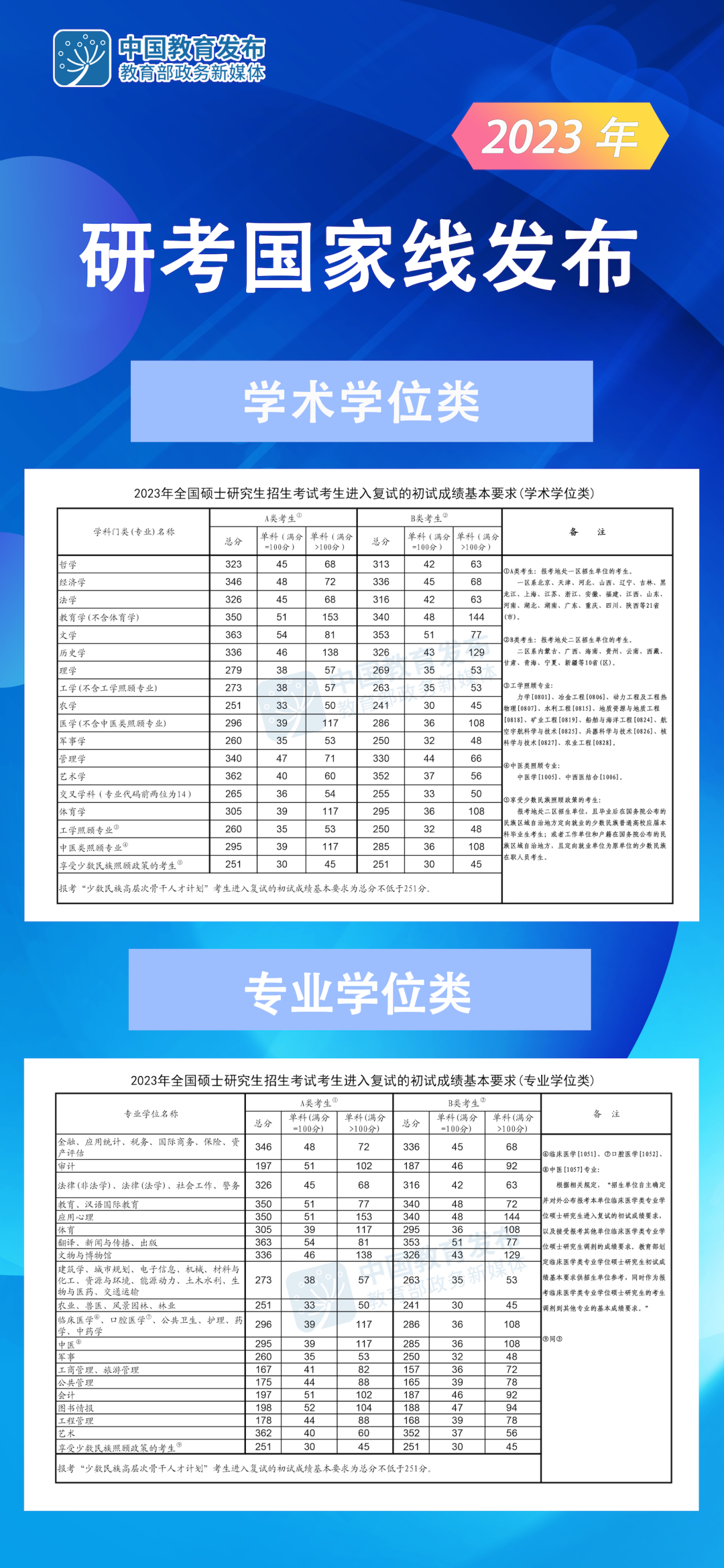 2023考研分數線:2023考研國家線公布!