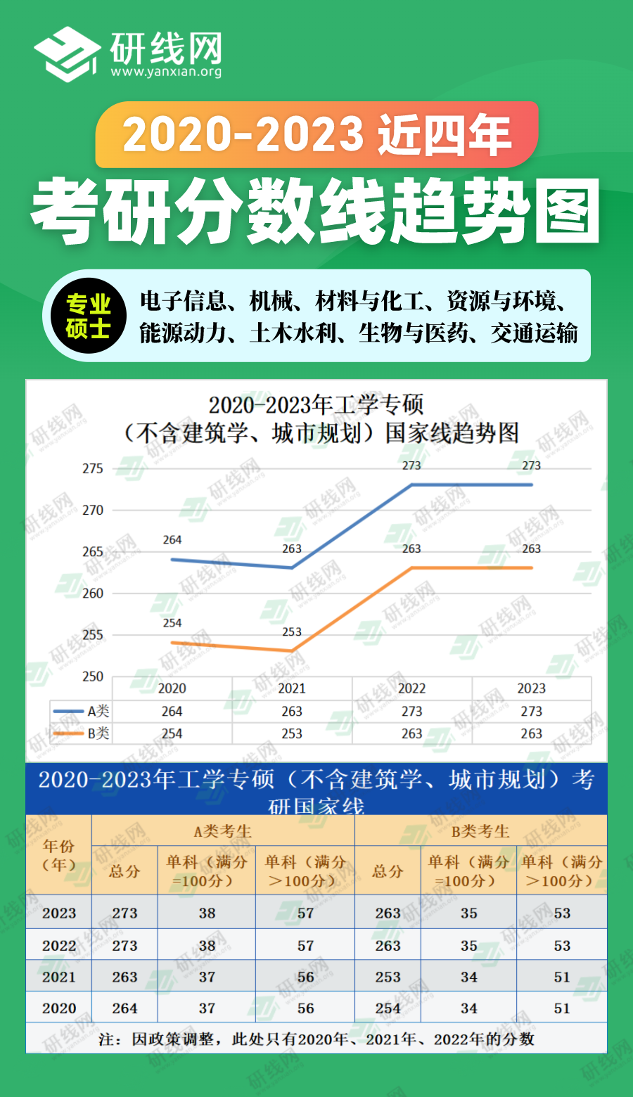 2023考研分數線：2020-2023年工學專碩（不含建筑學、城市規劃）近四年考研分數線趨勢圖