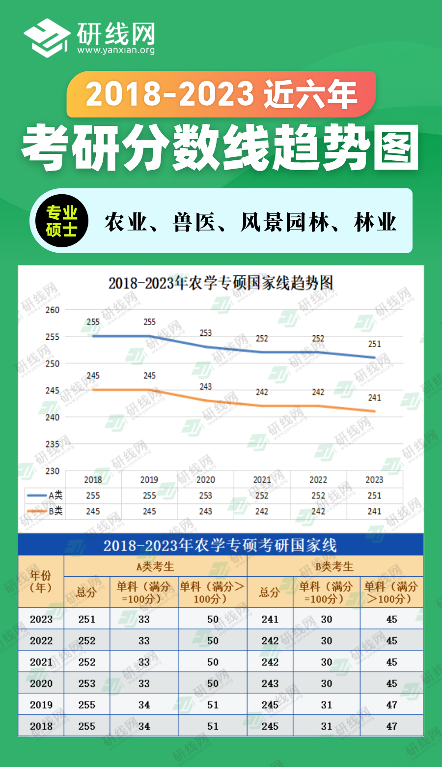 2023考研分?jǐn)?shù)線：2018-2023年農(nóng)學(xué)專碩（農(nóng)業(yè)、獸醫(yī)、風(fēng)景園林、林業(yè)）近六年考研分?jǐn)?shù)線趨勢(shì)圖
