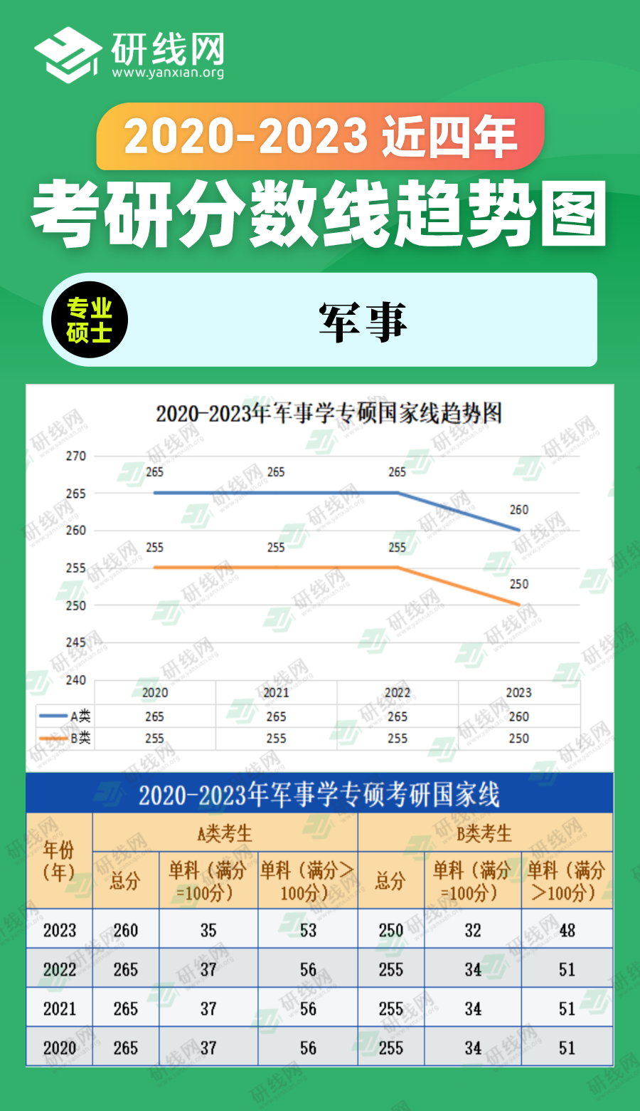 2023考研分數(shù)線：2018-2023年農(nóng)學專碩（農(nóng)業(yè)、獸醫(yī)、風景園林、林業(yè)）近六年考研分數(shù)線趨勢圖