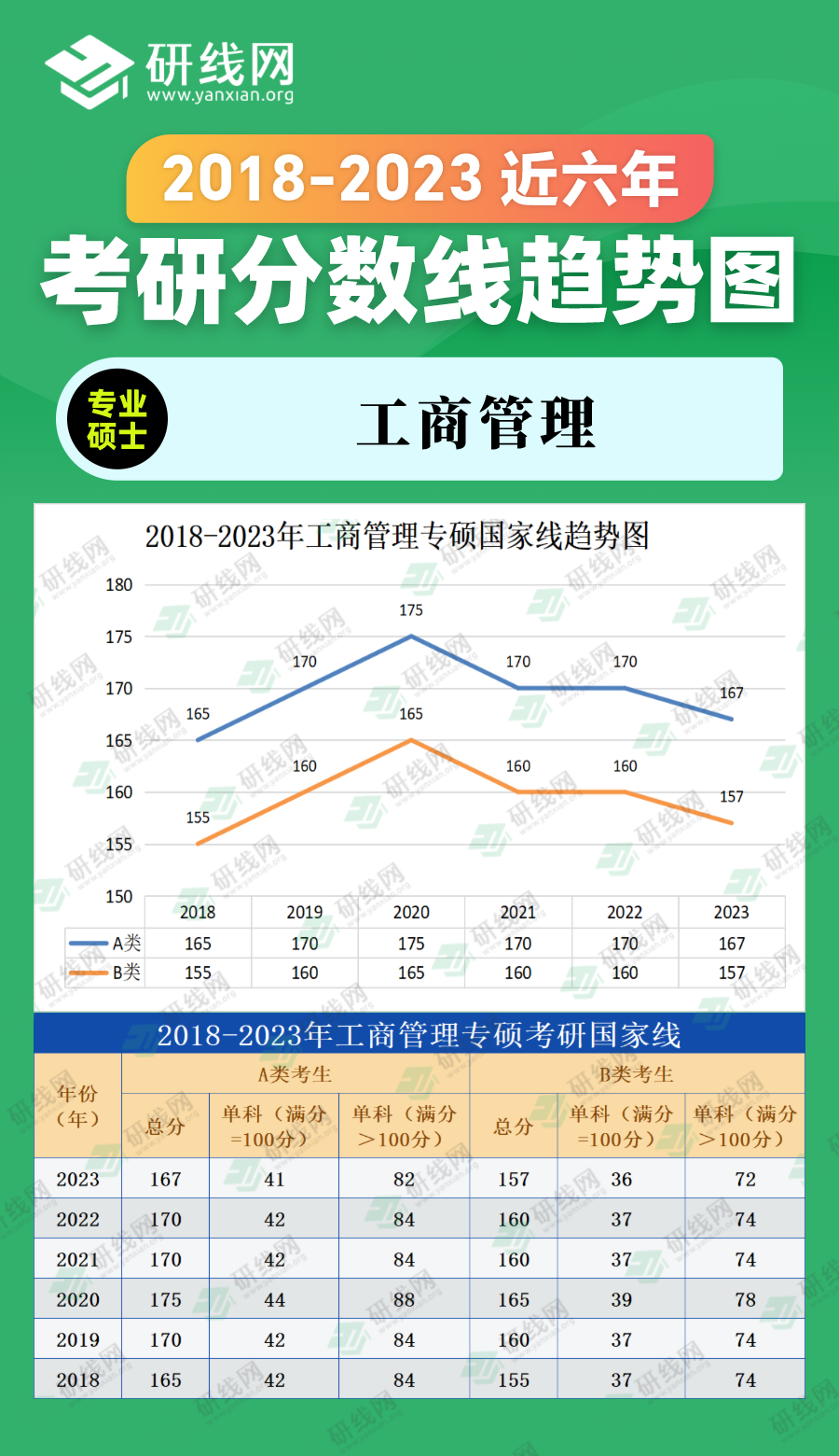 2023考研分?jǐn)?shù)線：2018-2023年管理學(xué)專碩（工商管理）近六年考研分?jǐn)?shù)線趨勢(shì)圖