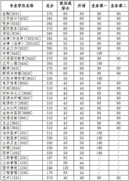 2023考研34所自主劃線分數線:吉林大學2023年碩士研究生招生復試基本分數線