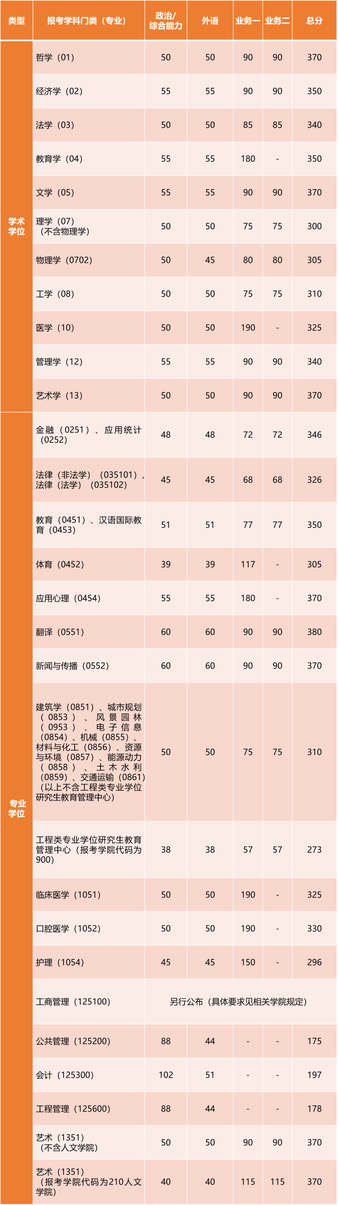2023考研34所自主劃線分數線:同濟大學2023年碩士研究生招生復試基本分數線