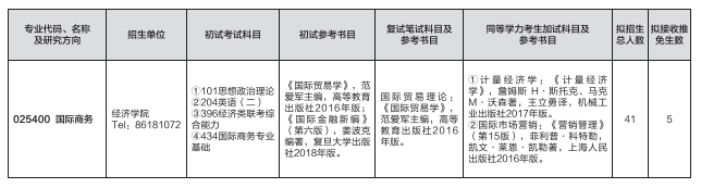 2023考研預調劑：山東師范大學經濟學院2023年碩士研究生預調劑公告