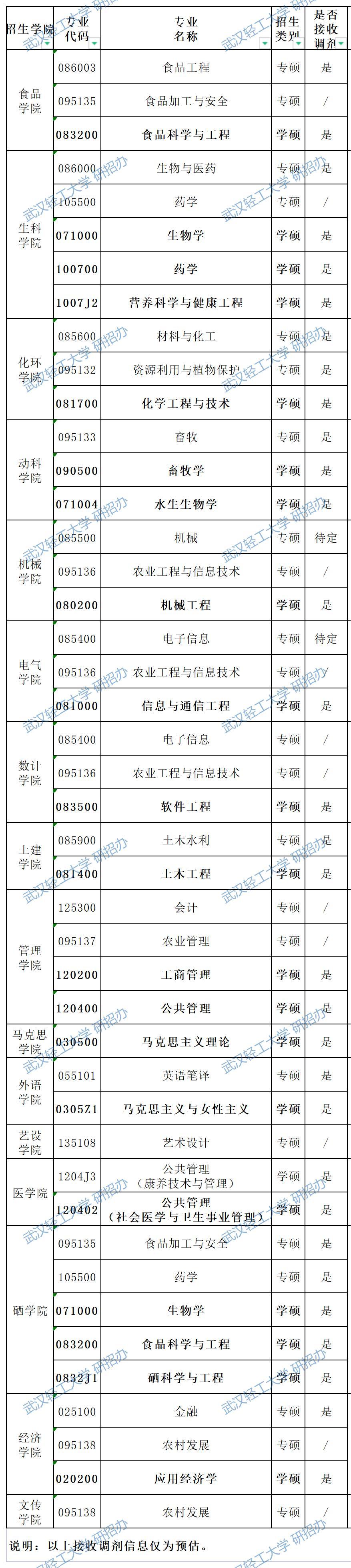2023考研調(diào)劑:武漢輕工大學(xué)2023年碩士研究生調(diào)劑咨詢信息