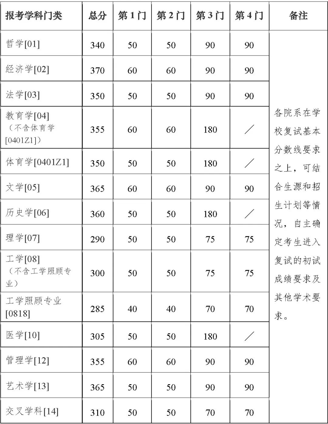 2023考研34所自主劃線分數線:南京大學2023年碩士研究生招生復試基本分數線