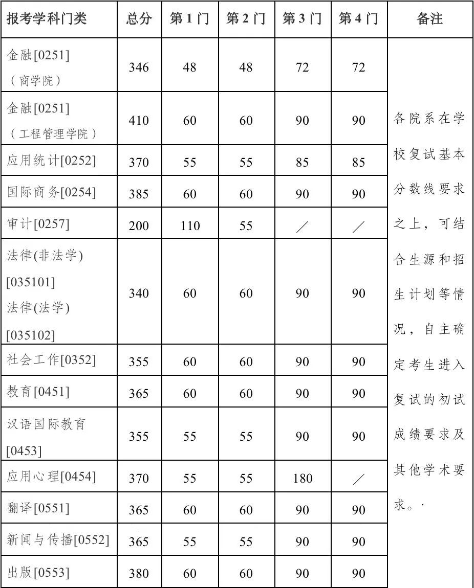 2023考研34所自主劃線分數線:南京大學2023年碩士研究生招生復試基本分數線