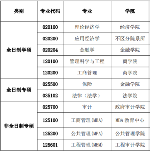 2023考研預(yù)調(diào)劑:南京審計大學(xué)2023年碩士研究生預(yù)調(diào)劑通知