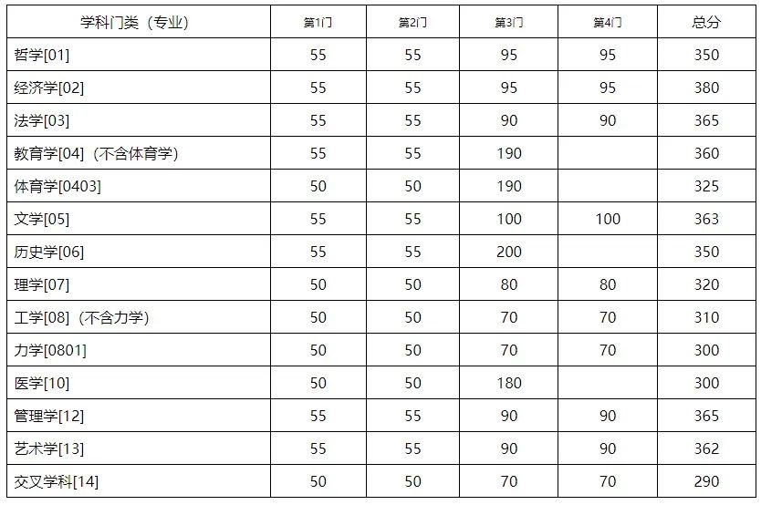 2023考研34所自主劃線分?jǐn)?shù)線:東南大學(xué)2023年碩士研究生招生復(fù)試基本分?jǐn)?shù)線