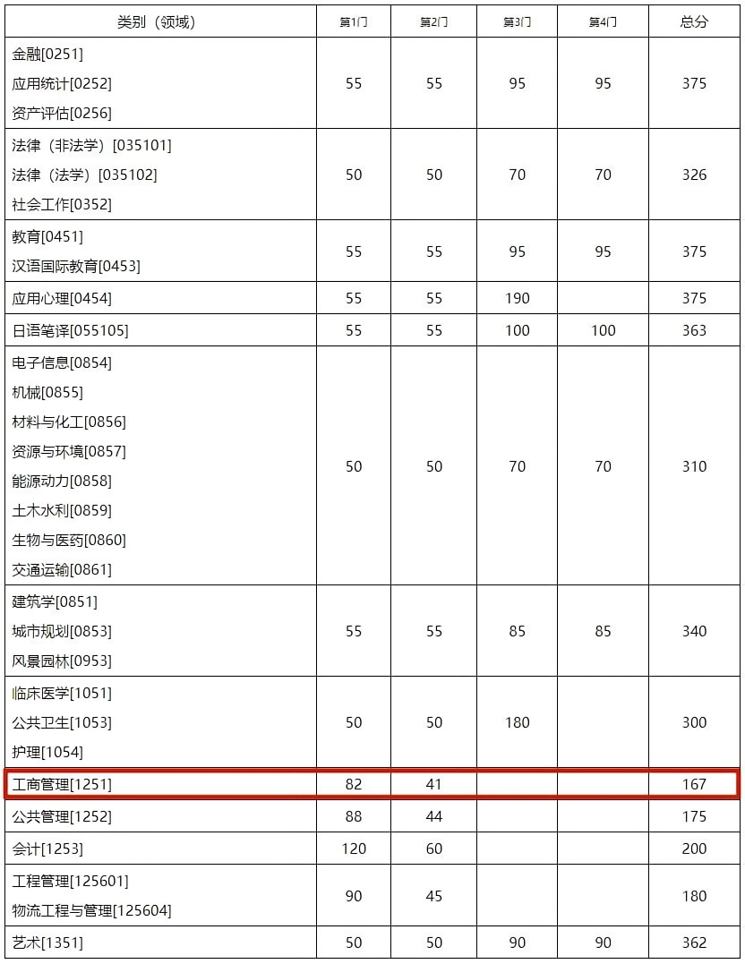 2023考研34所自主劃線分?jǐn)?shù)線:東南大學(xué)2023年碩士研究生招生復(fù)試基本分?jǐn)?shù)線