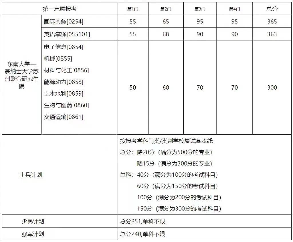 2023考研34所自主劃線分?jǐn)?shù)線:東南大學(xué)2023年碩士研究生招生復(fù)試基本分?jǐn)?shù)線