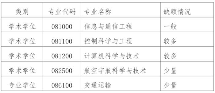 2023考研預調劑：南昌航空大學信息工程學院2023年碩士研究生招生調劑信息公告